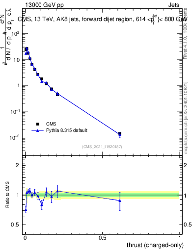 Plot of j.thrust.c in 13000 GeV pp collisions