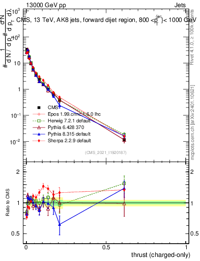 Plot of j.thrust.c in 13000 GeV pp collisions