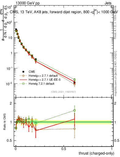 Plot of j.thrust.c in 13000 GeV pp collisions