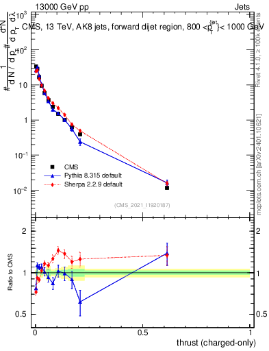 Plot of j.thrust.c in 13000 GeV pp collisions