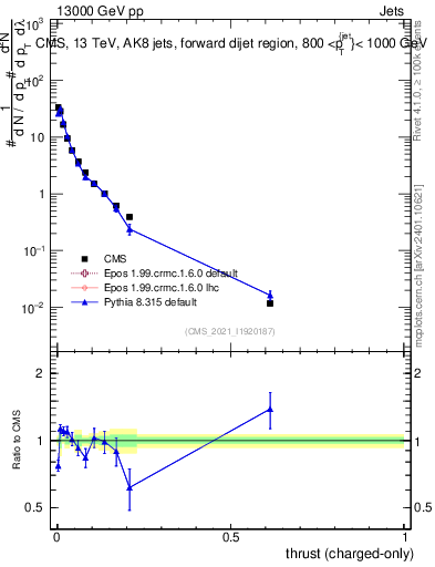 Plot of j.thrust.c in 13000 GeV pp collisions