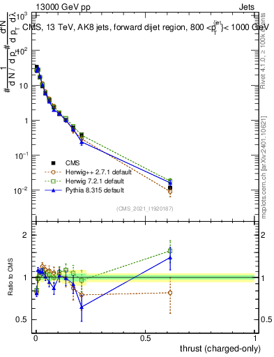 Plot of j.thrust.c in 13000 GeV pp collisions