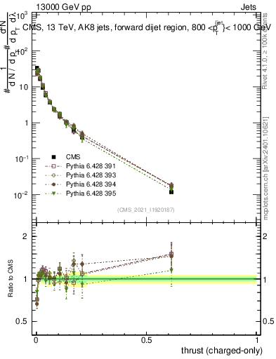 Plot of j.thrust.c in 13000 GeV pp collisions
