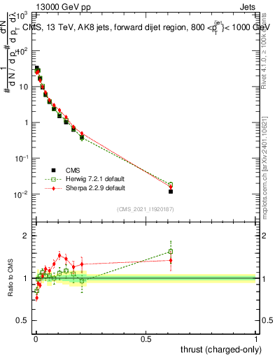 Plot of j.thrust.c in 13000 GeV pp collisions
