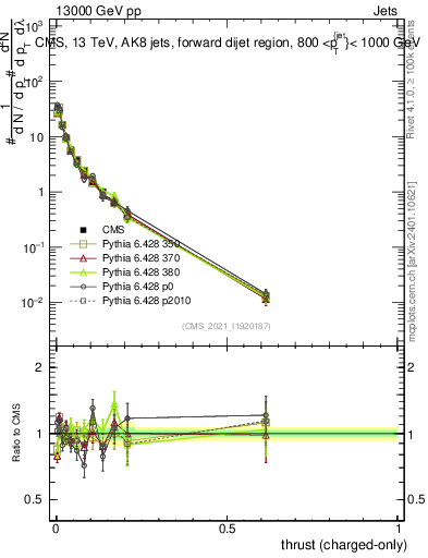 Plot of j.thrust.c in 13000 GeV pp collisions