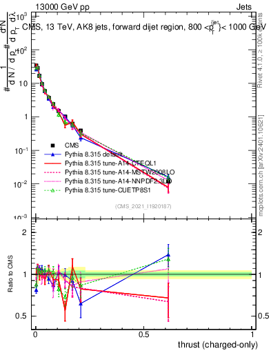 Plot of j.thrust.c in 13000 GeV pp collisions