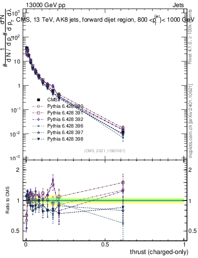 Plot of j.thrust.c in 13000 GeV pp collisions