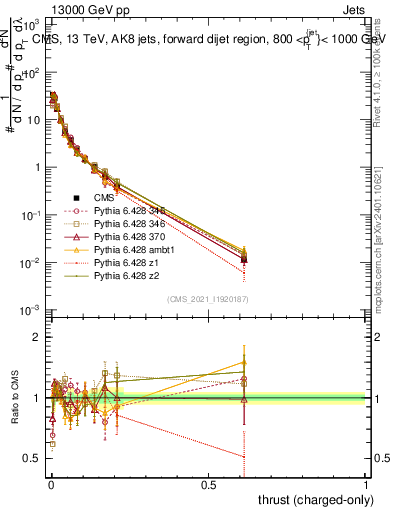 Plot of j.thrust.c in 13000 GeV pp collisions