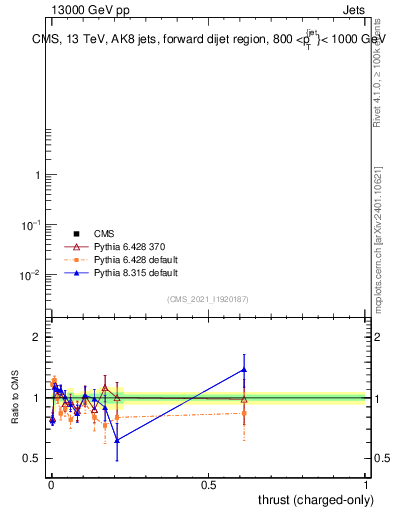 Plot of j.thrust.c in 13000 GeV pp collisions
