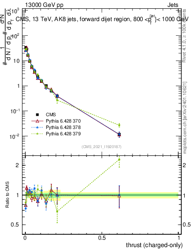 Plot of j.thrust.c in 13000 GeV pp collisions