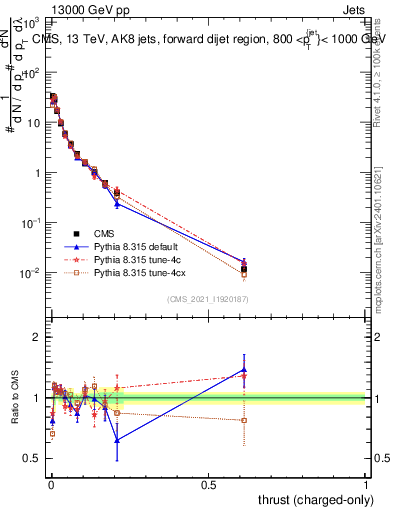 Plot of j.thrust.c in 13000 GeV pp collisions