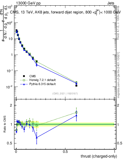 Plot of j.thrust.c in 13000 GeV pp collisions