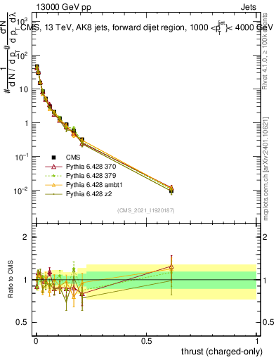 Plot of j.thrust.c in 13000 GeV pp collisions