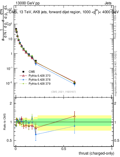 Plot of j.thrust.c in 13000 GeV pp collisions