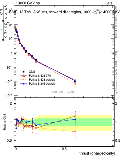 Plot of j.thrust.c in 13000 GeV pp collisions