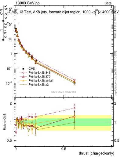 Plot of j.thrust.c in 13000 GeV pp collisions