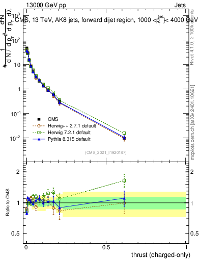 Plot of j.thrust.c in 13000 GeV pp collisions