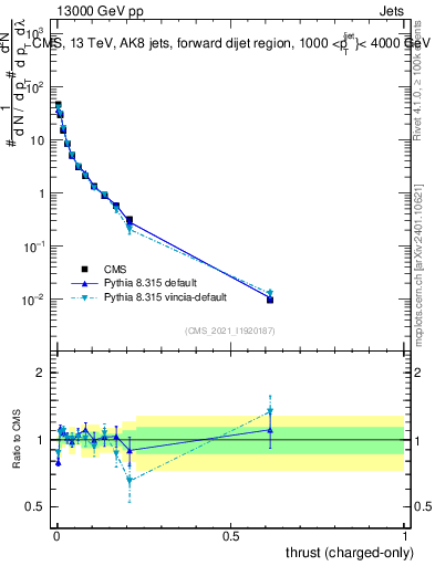 Plot of j.thrust.c in 13000 GeV pp collisions