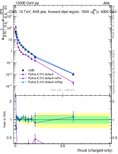 Plot of j.thrust.c in 13000 GeV pp collisions