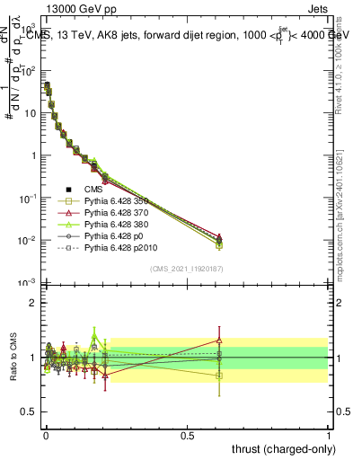 Plot of j.thrust.c in 13000 GeV pp collisions