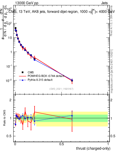 Plot of j.thrust.c in 13000 GeV pp collisions