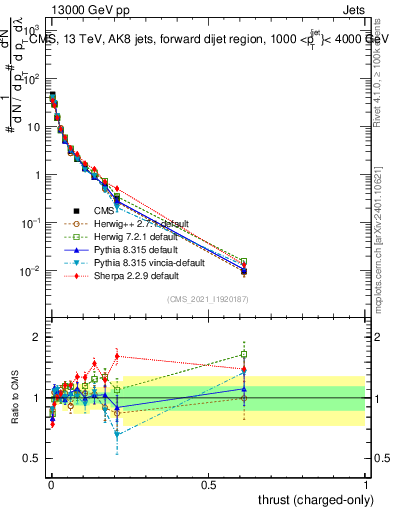 Plot of j.thrust.c in 13000 GeV pp collisions