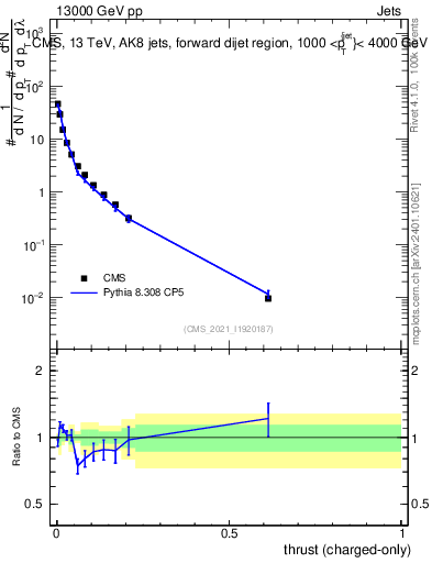 Plot of j.thrust.c in 13000 GeV pp collisions