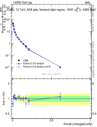 Plot of j.thrust.c in 13000 GeV pp collisions