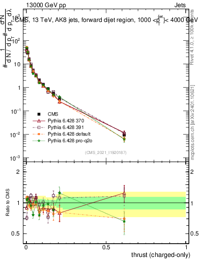 Plot of j.thrust.c in 13000 GeV pp collisions