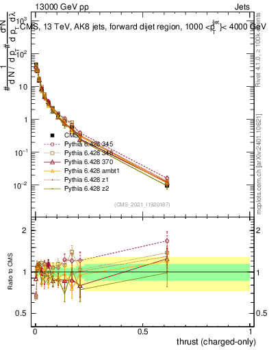 Plot of j.thrust.c in 13000 GeV pp collisions