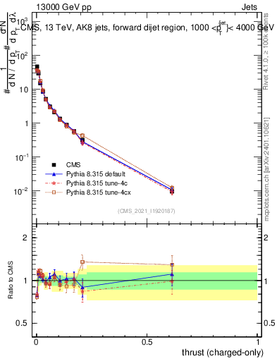 Plot of j.thrust.c in 13000 GeV pp collisions