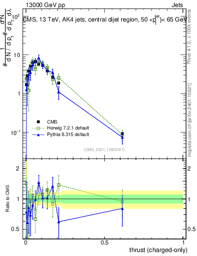 Plot of j.thrust.c in 13000 GeV pp collisions