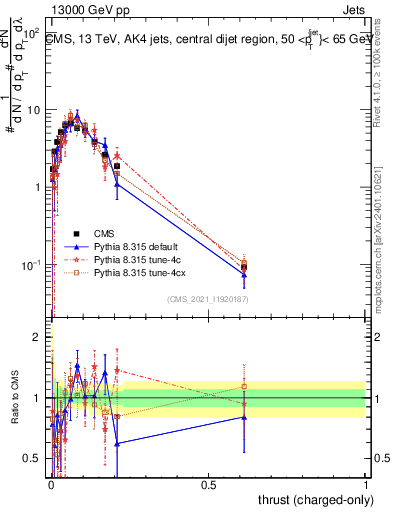 Plot of j.thrust.c in 13000 GeV pp collisions