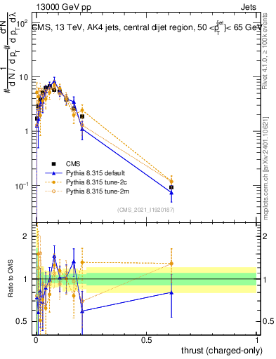 Plot of j.thrust.c in 13000 GeV pp collisions