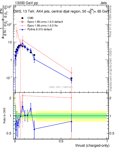 Plot of j.thrust.c in 13000 GeV pp collisions