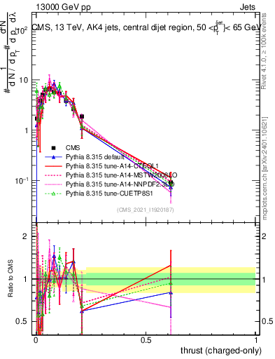 Plot of j.thrust.c in 13000 GeV pp collisions