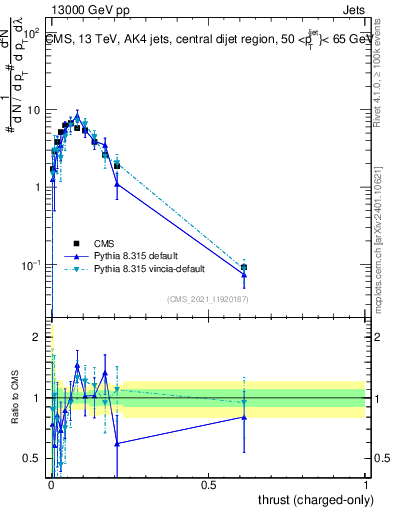 Plot of j.thrust.c in 13000 GeV pp collisions