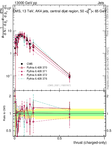 Plot of j.thrust.c in 13000 GeV pp collisions