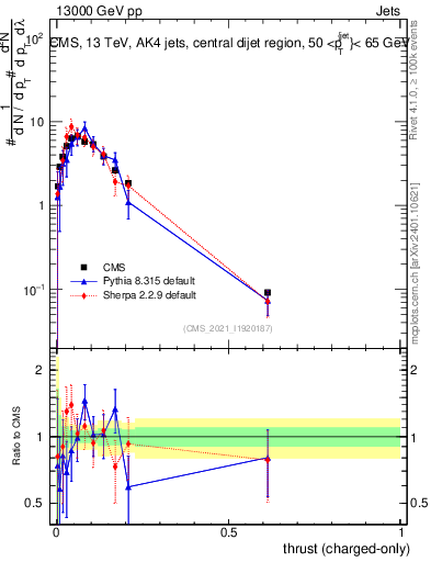 Plot of j.thrust.c in 13000 GeV pp collisions