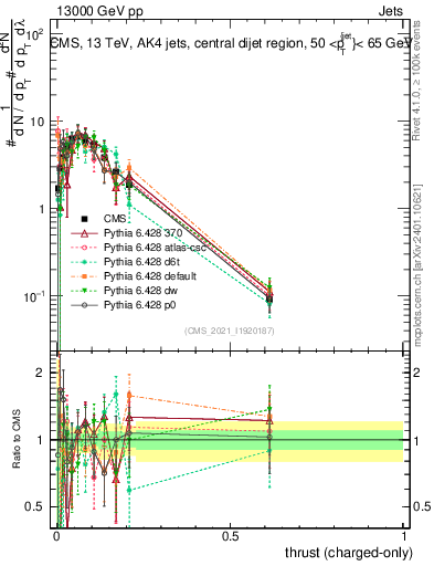 Plot of j.thrust.c in 13000 GeV pp collisions