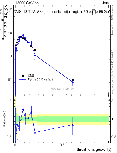 Plot of j.thrust.c in 13000 GeV pp collisions