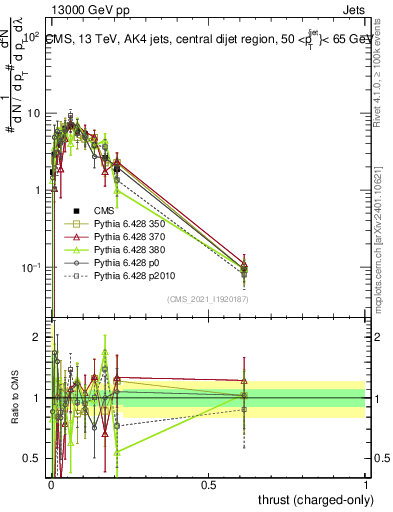 Plot of j.thrust.c in 13000 GeV pp collisions
