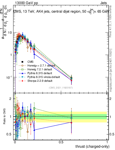 Plot of j.thrust.c in 13000 GeV pp collisions