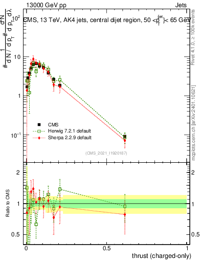 Plot of j.thrust.c in 13000 GeV pp collisions