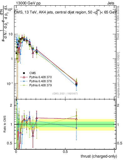 Plot of j.thrust.c in 13000 GeV pp collisions
