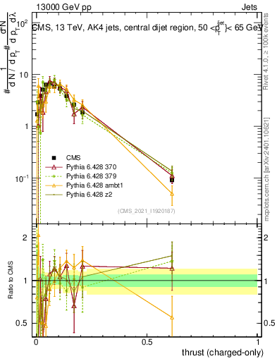 Plot of j.thrust.c in 13000 GeV pp collisions