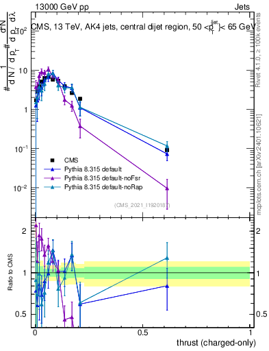 Plot of j.thrust.c in 13000 GeV pp collisions
