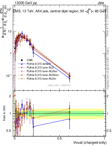 Plot of j.thrust.c in 13000 GeV pp collisions