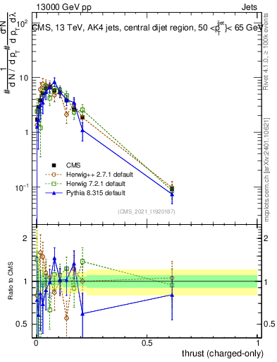 Plot of j.thrust.c in 13000 GeV pp collisions