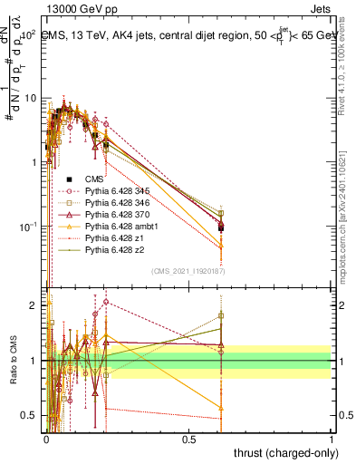 Plot of j.thrust.c in 13000 GeV pp collisions